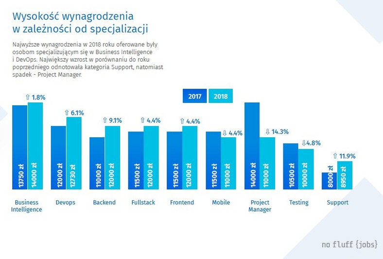 Wynagrodzenie w zależności od specjalności, źródło: No Fluff Jobs