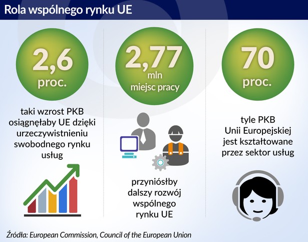 Wspólny rynek UE (graf. Obserwator Finansowy)