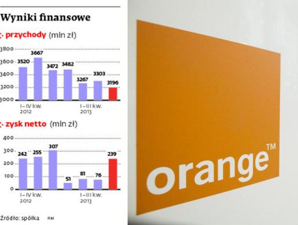 Wyniki finansowe TPSA