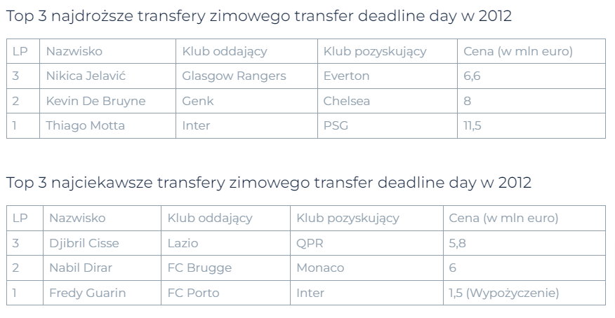 RetroFutbol Transfery zimowe