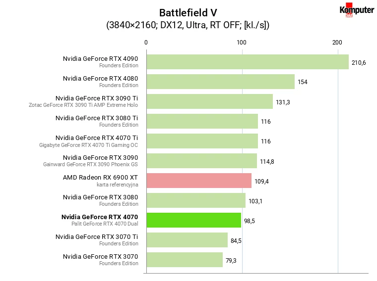 Nvidia GeForce RTX 4070 – Battlefield V