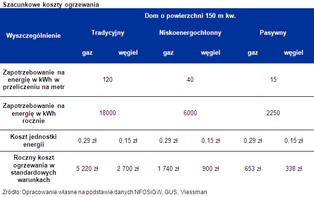 Kredyty z dopłatami do energooszczędnych domów w trzech bankach