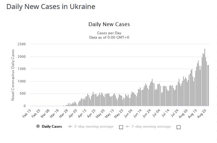 Ukraina - nowe dzienne przypadki zakażeń koronawirusem