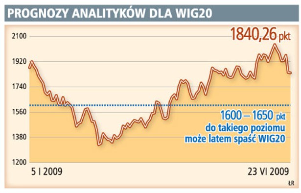 Prognozy analityków dla WIG20