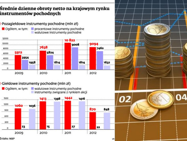 Średnie dzienne obroty netto na krajowym rynku instrumentów pochodnych