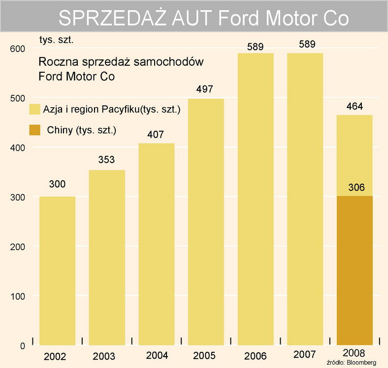 Sprzedaż Forda w Azji