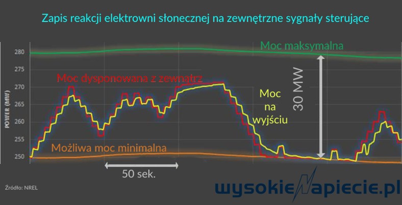 Zapis reakcji elektrowni słonecznej na zewnętrzne sygnały sterujące