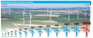 Rząd przejrzał na oczy i zmienił zdanie: Nie będzie walczył z wiatrakami