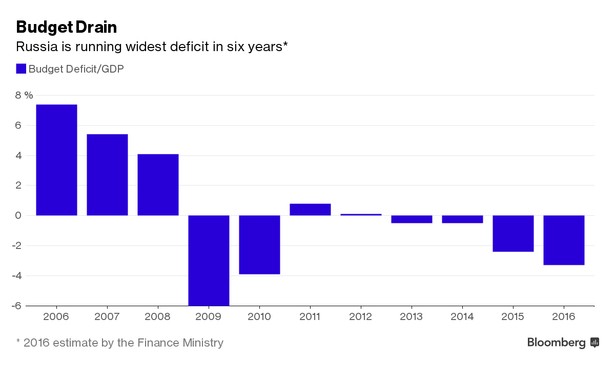 Deficyt budżetowy w Rosji jako procent PKB