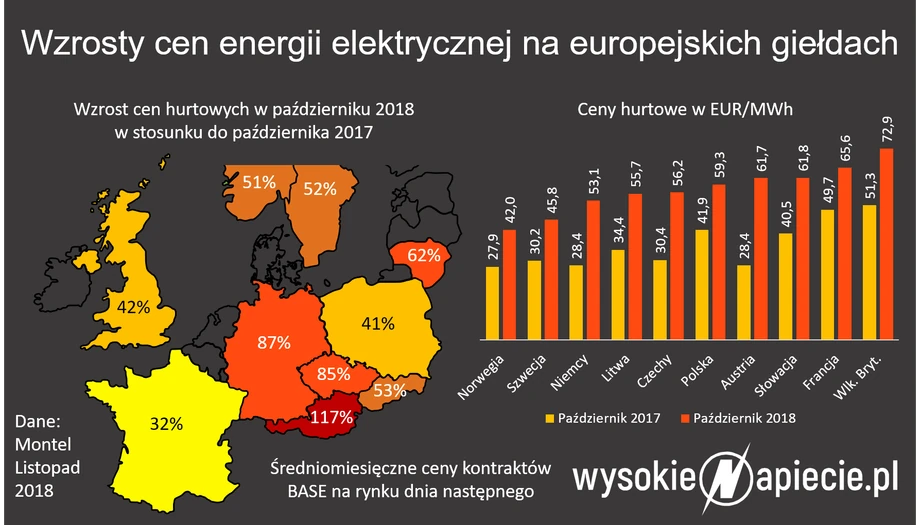 Wzrost cen energii elektrycznej