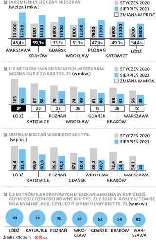 Jak zmieniły się ceny mieszkań (w zł za 1 mkw.)