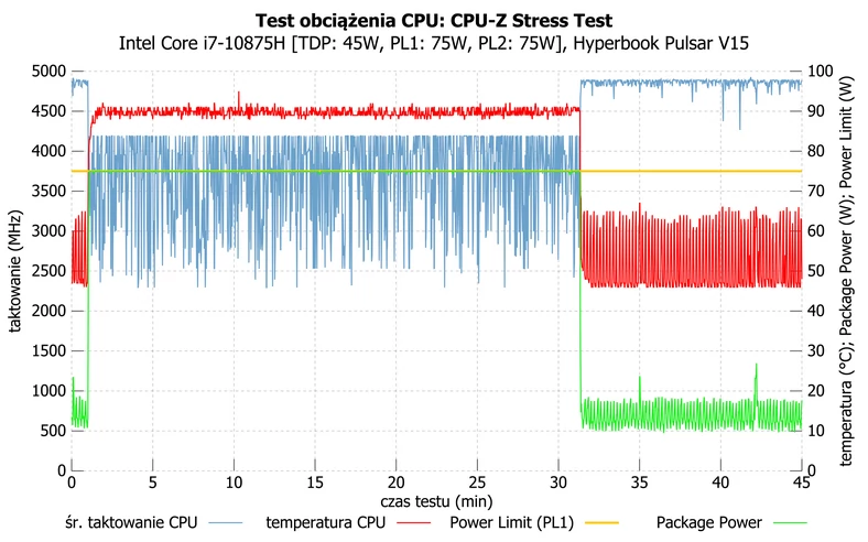Hyperbook Pulsar V15 – działanie Core i7-10875H podczas długotrwałego obciążenia