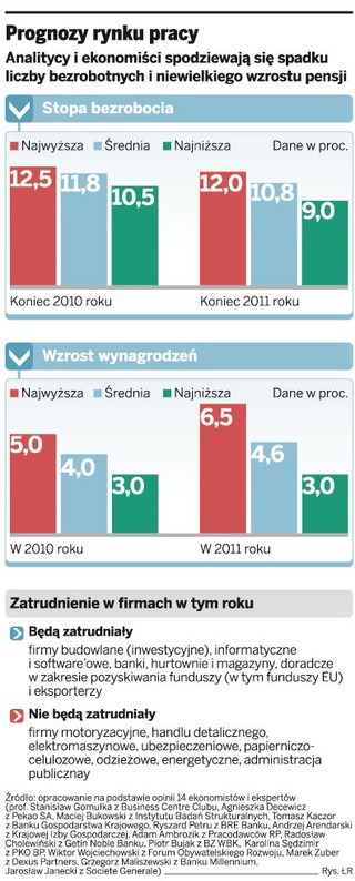 Rynek pracy: zapomnijcie o podwyżkach