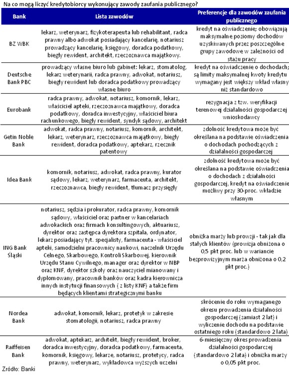 Na co mogą liczyć kredytobiorcy wykonujący zawody zaufania publicznego?