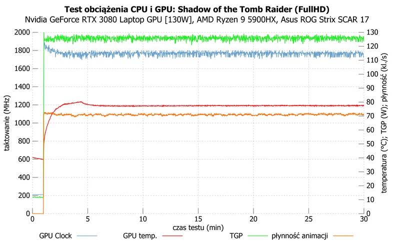 Asus ROG Strix SCAR 17 (G733QS) – działanie RTX 3080 Laptop GPU [130W] podczas długotrwałego grania