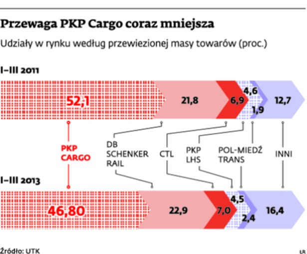 Przewaga PKP Cargo coraz mniejsza