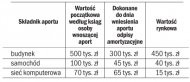 Jak amortyzować składniki aportu