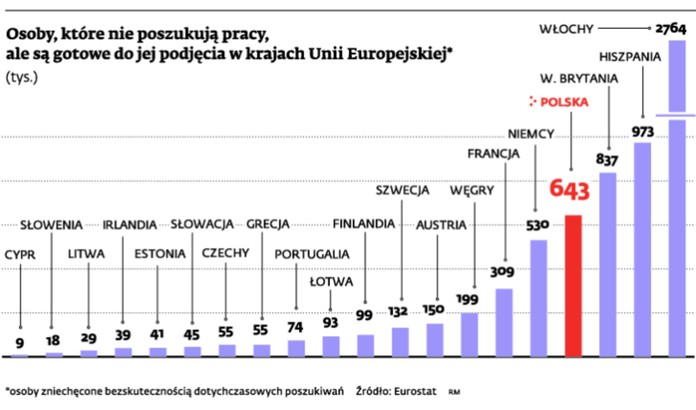 Osoby, które nie poszukują pracy, ale są gotowe do jej podjęcia w krajach Unii Europejskiej