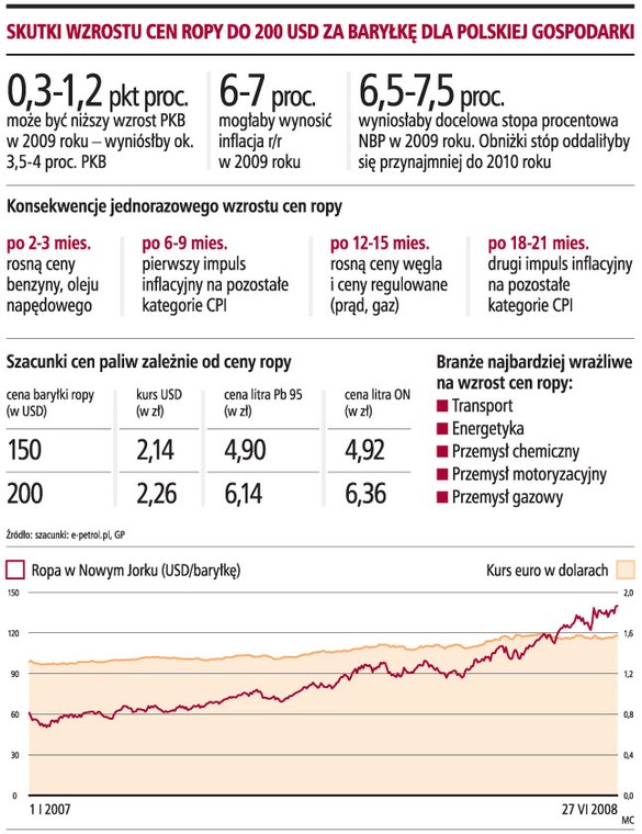 Skutki wzrostu cen ropy do 200 USD za baryłkę dla polskiej gospodarki