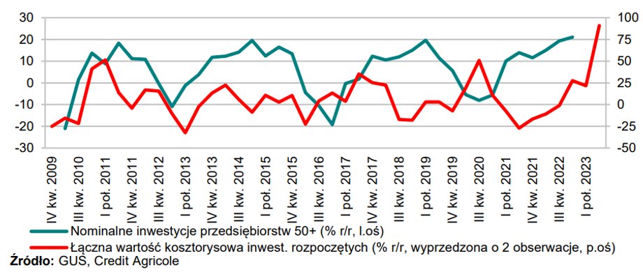 Wskaźniki określające skłonność do inwestycji wzrosły w ostatnim czasie.