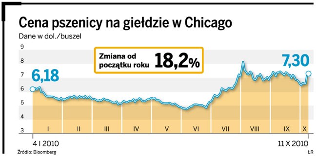 Cena pszenicy na giełdzie w Chicago