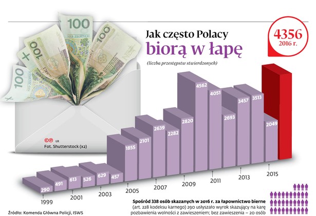 Jak często Polacy biorą w łapę