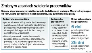 Dodatkowy urlop za podnoszenie kwalifikacji zawodowych
