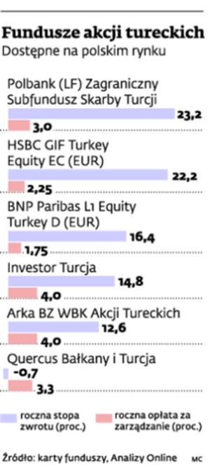Jest fundusz inwestycyjny, na którym od początku roku można było zarobić 40 proc.