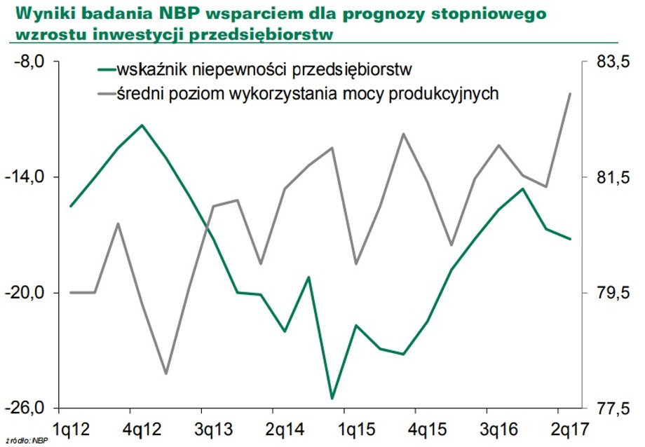 Poziom niepewności polskich przedsiębiorstw