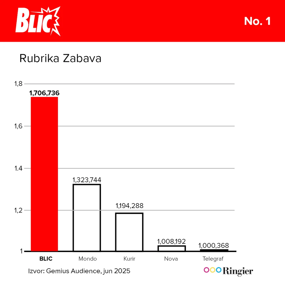 Blicova rubrika Zabava i u junu je bila ubedljivo najčitanija