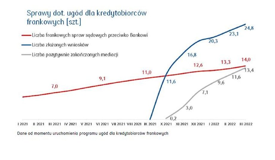 Rosnące stopy procentowe w Polsce mogą hamować tempo zawierania kolejnych ugód frankowych. 