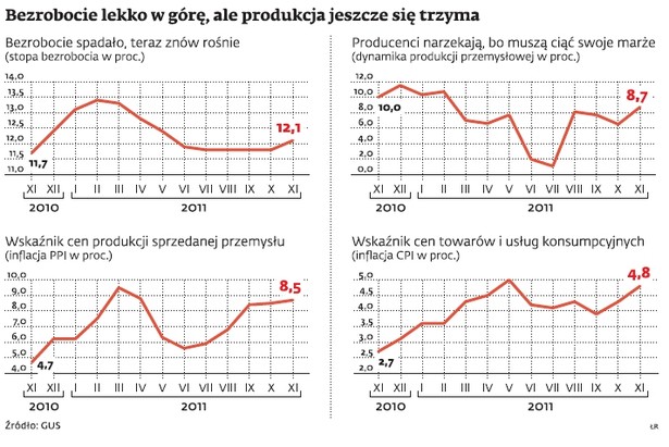 Bezrobocie lekko w górę, ale produkcja jeszcze się trzyma