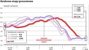 Rynkowe stopy procentowe