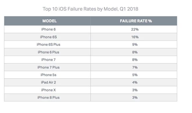 Współczynnik awaryjności poszczególnych iPhone'ów