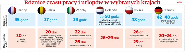 Różnice czasu pracy i urlopów w wybranych krajach