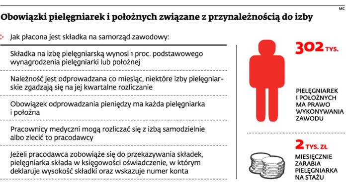 Obowiązki pielęgniarek i położnych związane z przynależnością do izby