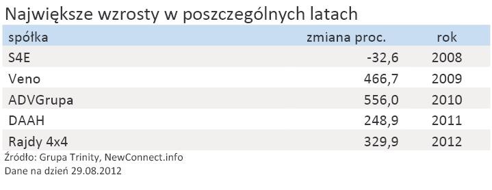 Podsumowanie 5 lat rynku NewConnect - Największe wzrosty w poszczególnych latach