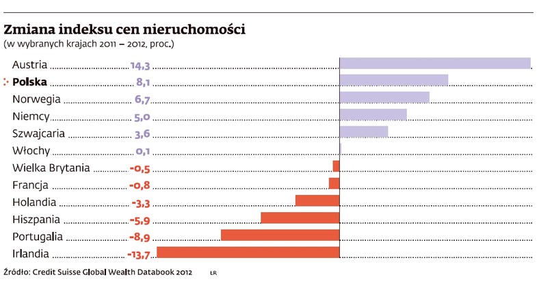 Zmiana indeksu cen nieruchomości