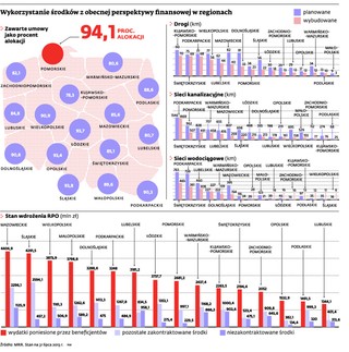 Polska nie wykorzystuje unijnych środków. 8 mld zł leży na kontach
