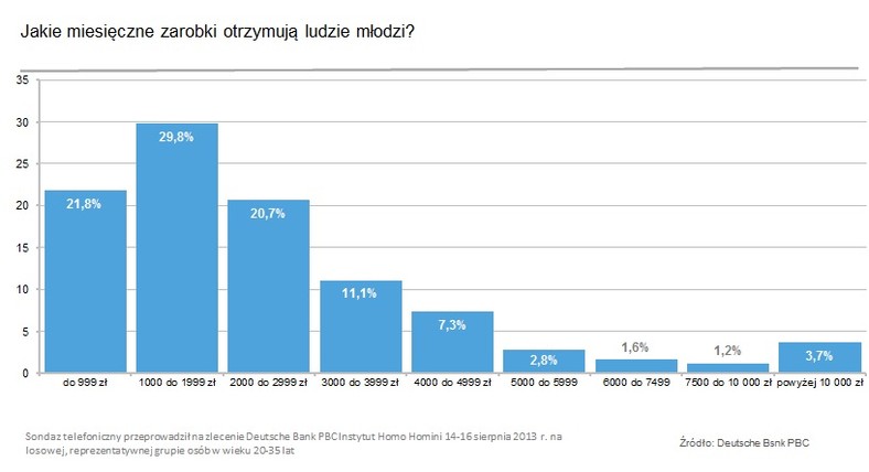 Ile zarabiają młodzi ludzie