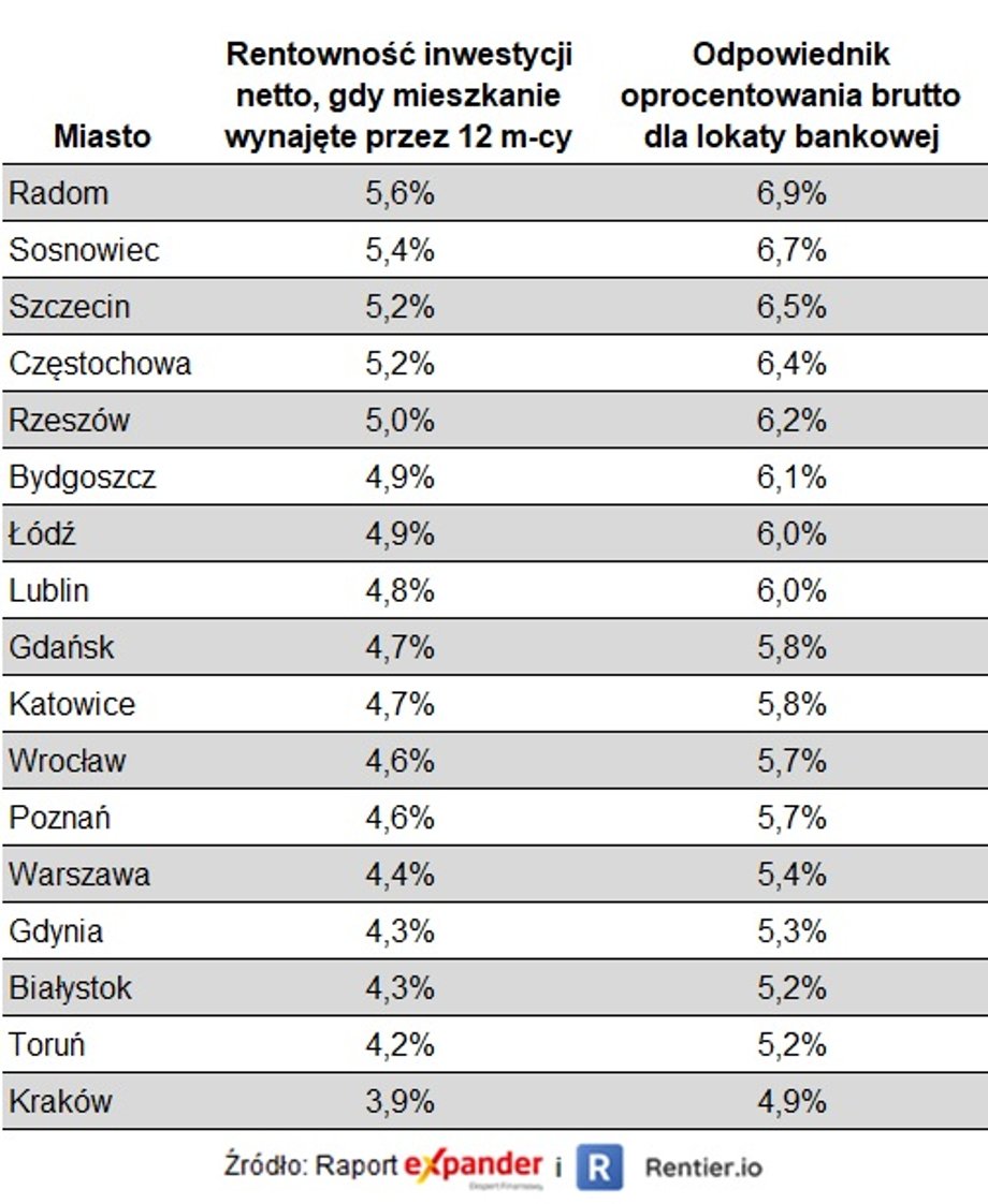 Rentowność netto inwestycji w mieszkanie i odpowiednik oprocentowana lokaty (dotyczy zakupu bez udziału kredytu, gdy mieszkanie zamieszkałe przez 12 miesięcy w roku)