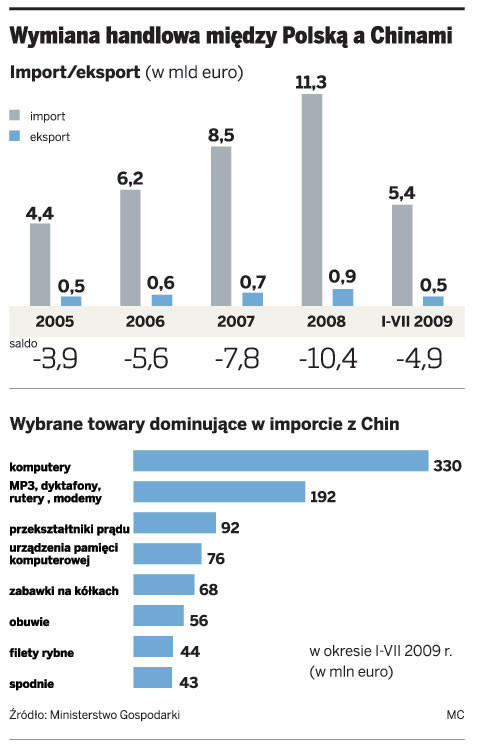 Wymiana handlowa między Polską a Chinami