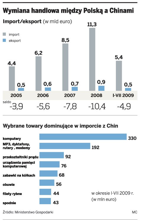 Wymiana handlowa między Polską a Chinami