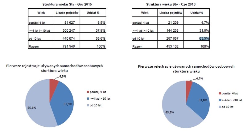 Pierwsze rejestracje w Polsce używanych samochodów 