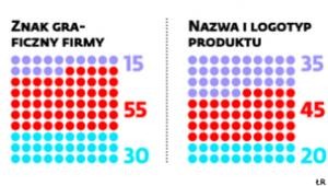 Jak są tworzone nazwy i znaki graficzne