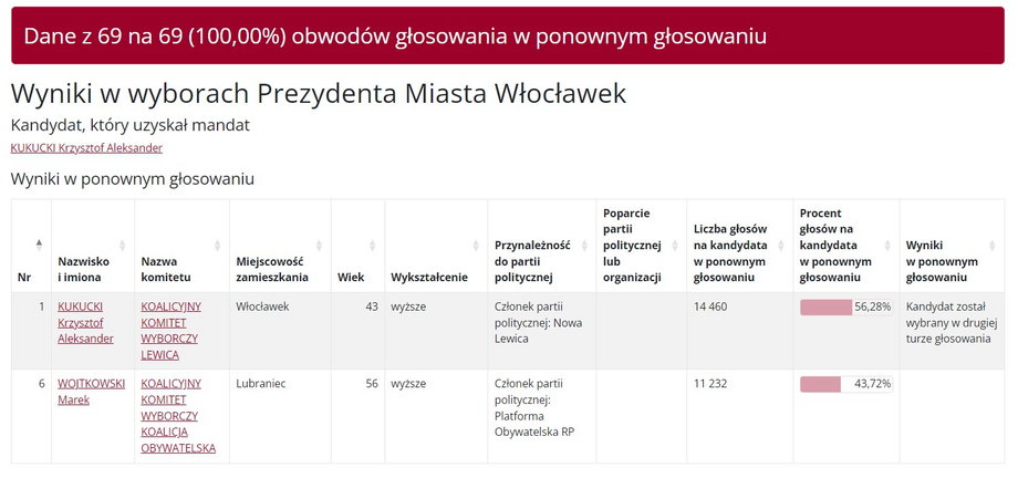 Wyniki drugiej tury wyborów na prezydenta Włocławka