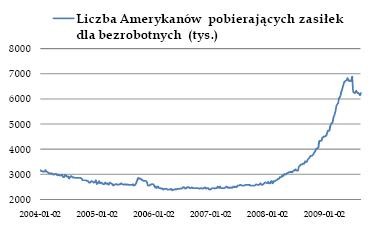 Liczba Amerykanów pobierających zasiłek dla bezrobotnych