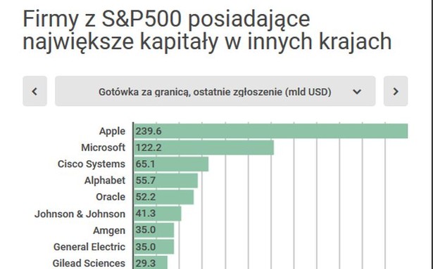 Oni śpią na pieniądzach. 50 firm USA z największymi zapasami gotówki za granicą