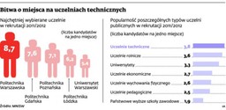Studenci biją się o miejsca na uczelniach technicznych. Dla najlepszych czeka etat