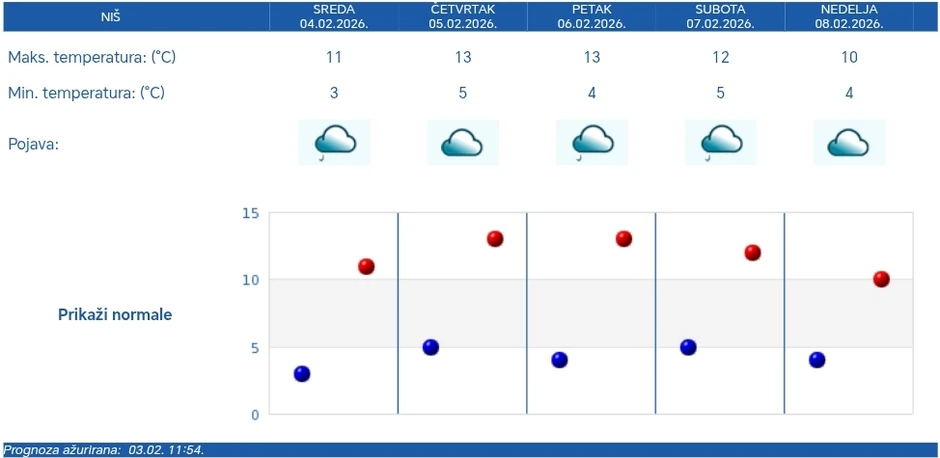 Vremenska prognoza za Niš